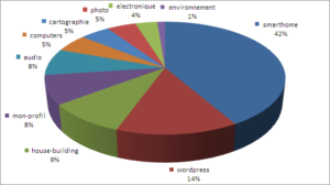 bilan3mois_categories