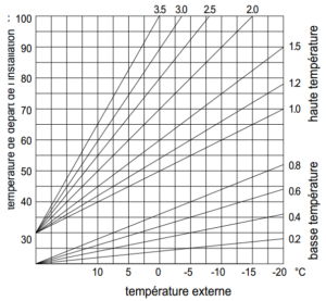 Chauffage1_pente_thermoregulation