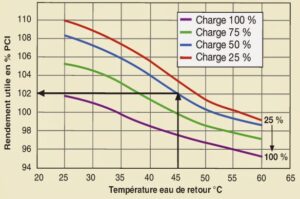 chauffage3_rendement_condensation